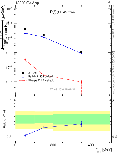 Plot of top.pout in 13000 GeV pp collisions