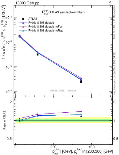 Plot of top.pout in 13000 GeV pp collisions