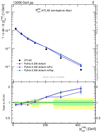 Plot of top.pout in 13000 GeV pp collisions