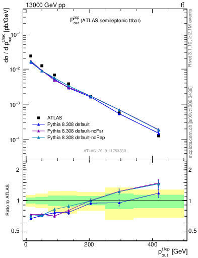 Plot of top.pout in 13000 GeV pp collisions