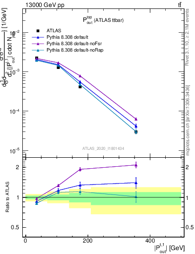 Plot of top.pout in 13000 GeV pp collisions