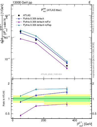 Plot of top.pout in 13000 GeV pp collisions