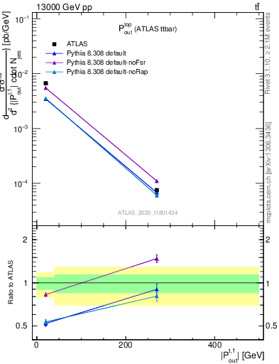 Plot of top.pout in 13000 GeV pp collisions