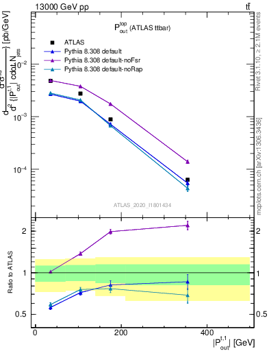 Plot of top.pout in 13000 GeV pp collisions
