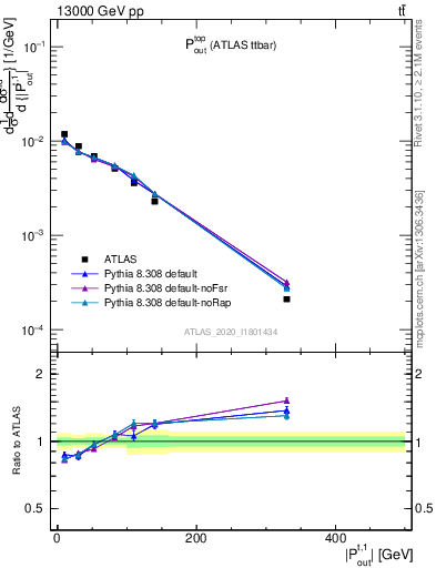Plot of top.pout in 13000 GeV pp collisions