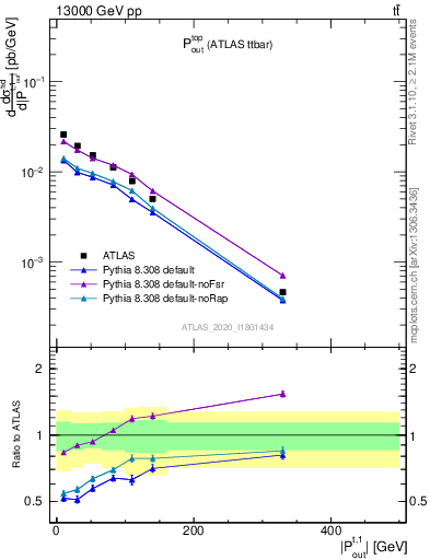 Plot of top.pout in 13000 GeV pp collisions