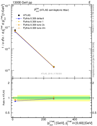 Plot of top.pout in 13000 GeV pp collisions