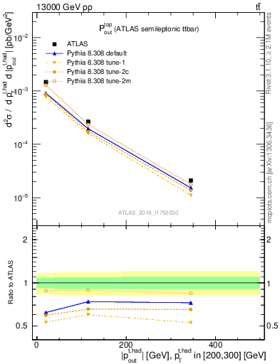 Plot of top.pout in 13000 GeV pp collisions