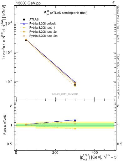 Plot of top.pout in 13000 GeV pp collisions
