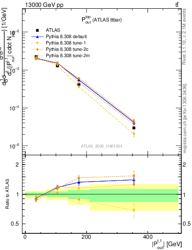 Plot of top.pout in 13000 GeV pp collisions