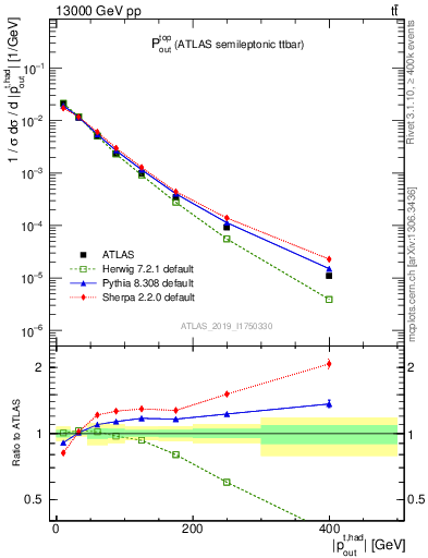 Plot of top.pout in 13000 GeV pp collisions