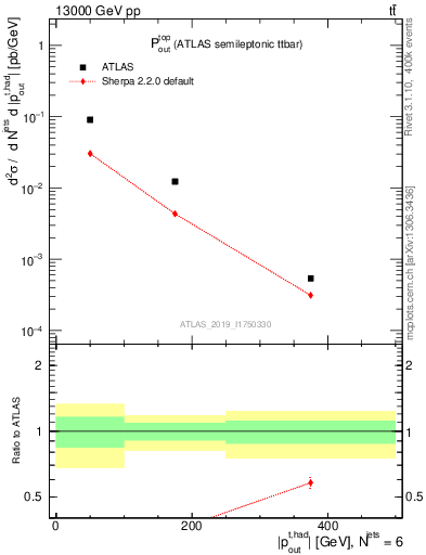 Plot of top.pout in 13000 GeV pp collisions