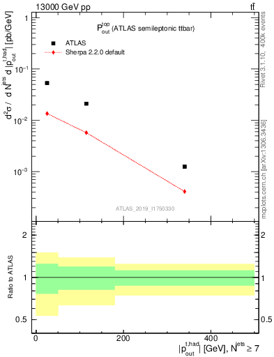 Plot of top.pout in 13000 GeV pp collisions
