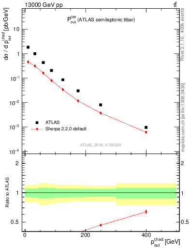 Plot of top.pout in 13000 GeV pp collisions
