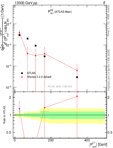 Plot of top.pout in 13000 GeV pp collisions