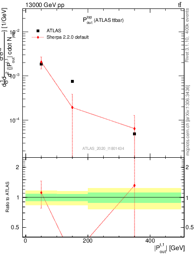 Plot of top.pout in 13000 GeV pp collisions
