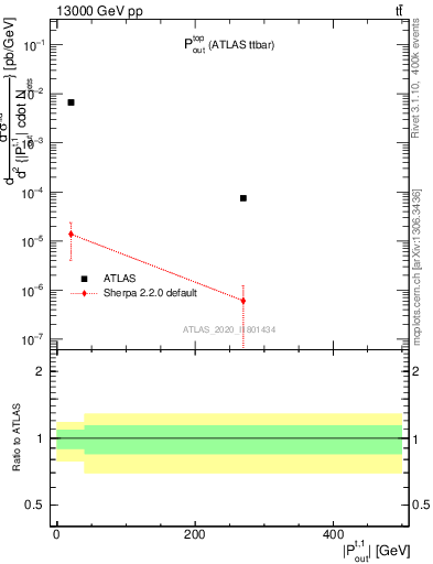 Plot of top.pout in 13000 GeV pp collisions