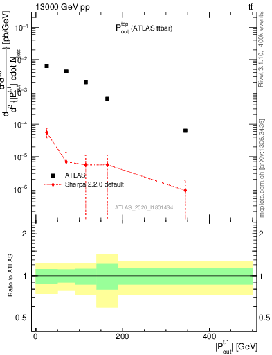 Plot of top.pout in 13000 GeV pp collisions