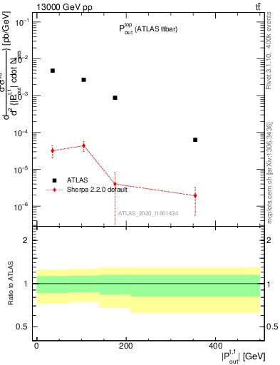 Plot of top.pout in 13000 GeV pp collisions