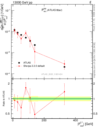 Plot of top.pout in 13000 GeV pp collisions