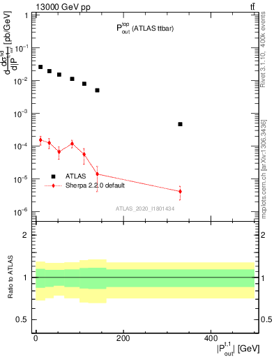 Plot of top.pout in 13000 GeV pp collisions