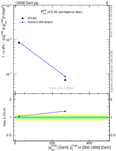 Plot of top.pout in 13000 GeV pp collisions