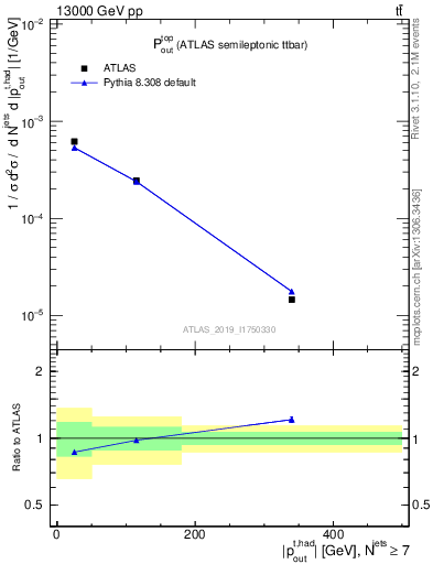 Plot of top.pout in 13000 GeV pp collisions