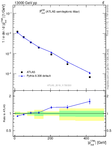 Plot of top.pout in 13000 GeV pp collisions