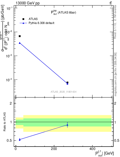 Plot of top.pout in 13000 GeV pp collisions