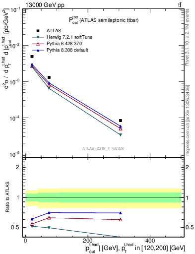 Plot of top.pout in 13000 GeV pp collisions