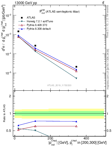 Plot of top.pout in 13000 GeV pp collisions