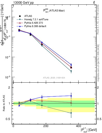 Plot of top.pout in 13000 GeV pp collisions