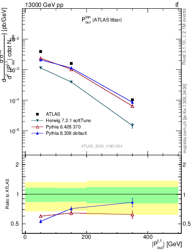 Plot of top.pout in 13000 GeV pp collisions
