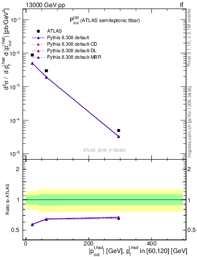 Plot of top.pout in 13000 GeV pp collisions