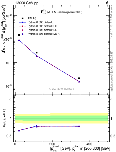 Plot of top.pout in 13000 GeV pp collisions