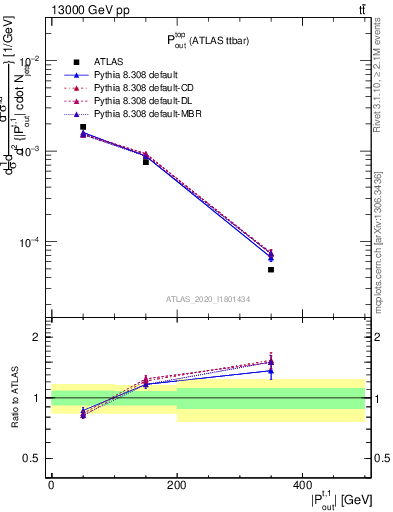 Plot of top.pout in 13000 GeV pp collisions