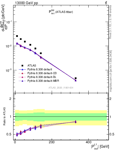 Plot of top.pout in 13000 GeV pp collisions