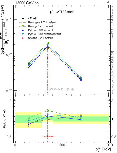Plot of top.pt in 13000 GeV pp collisions