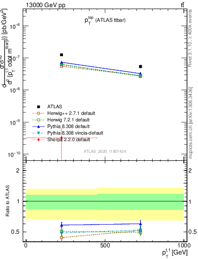 Plot of top.pt in 13000 GeV pp collisions