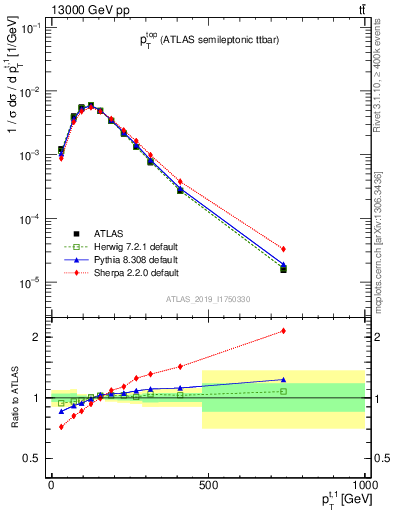 Plot of top.pt in 13000 GeV pp collisions
