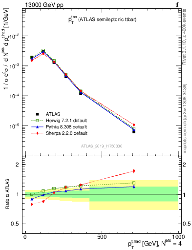 Plot of top.pt in 13000 GeV pp collisions