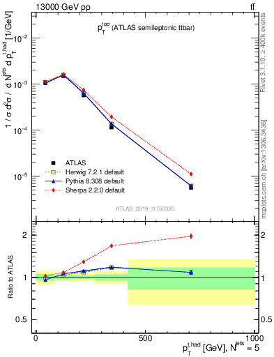 Plot of top.pt in 13000 GeV pp collisions