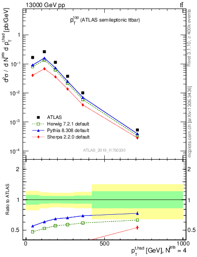 Plot of top.pt in 13000 GeV pp collisions