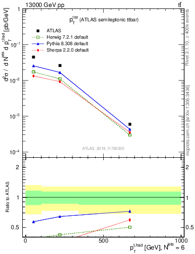 Plot of top.pt in 13000 GeV pp collisions