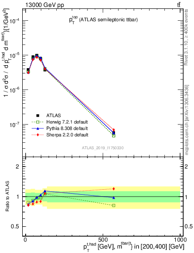 Plot of top.pt in 13000 GeV pp collisions