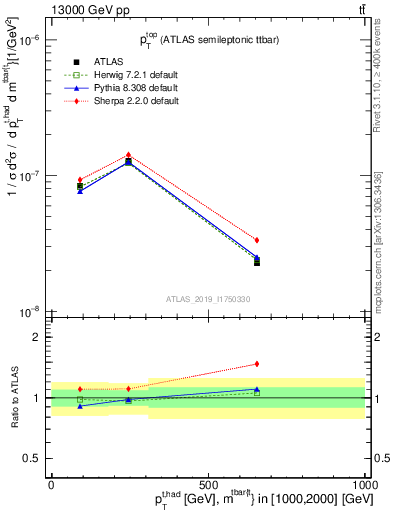 Plot of top.pt in 13000 GeV pp collisions