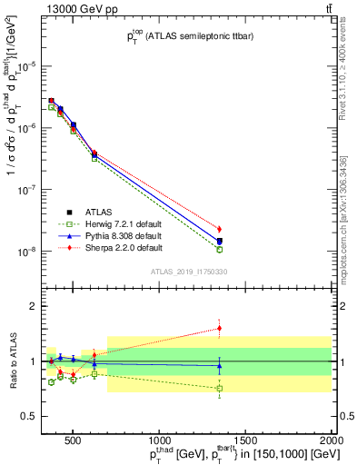 Plot of top.pt in 13000 GeV pp collisions