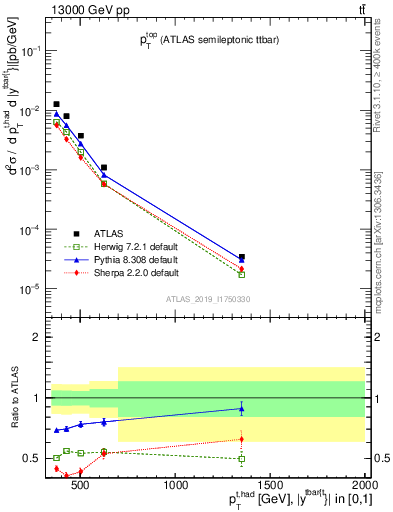 Plot of top.pt in 13000 GeV pp collisions