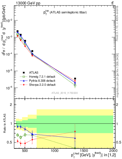 Plot of top.pt in 13000 GeV pp collisions