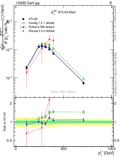 Plot of top.pt in 13000 GeV pp collisions